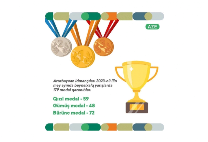 İdmançılarımız ötən ay beynəlxalq yarışlarda 59 qızıl medal qazanıblar