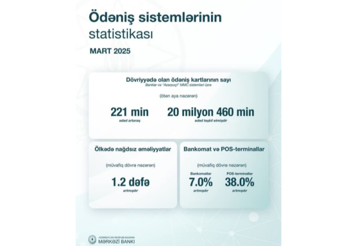 Dövriyyədə olan ödəniş kartlarının sayı açıqlanıb