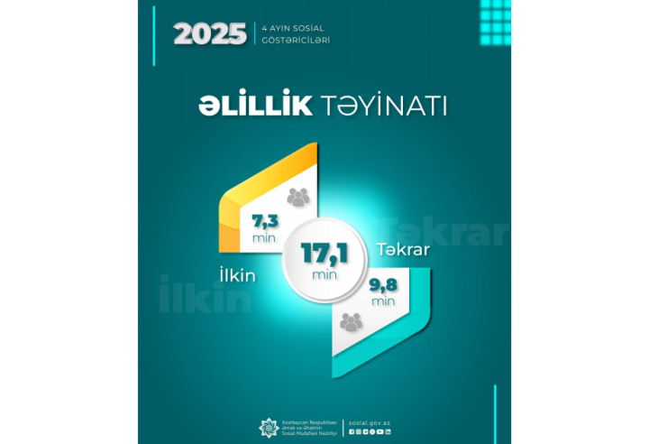 17 mindən çox şəxsə əlillik təyin olunub