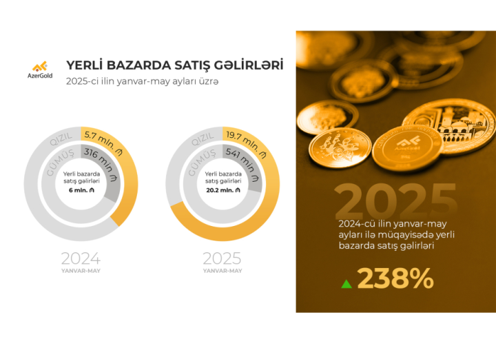 “AzerGold” QSC-nin yerli bazarda satış gəlirləri 238 faiz artıb