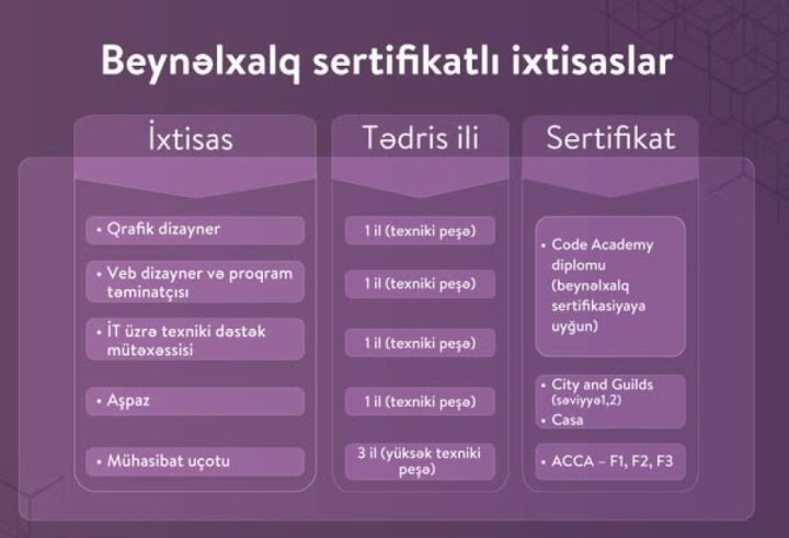 Peşə təhsilində beynəlxalq sertifikatlı ixtisaslar üzrə tələbə qəbulu başlayıb
