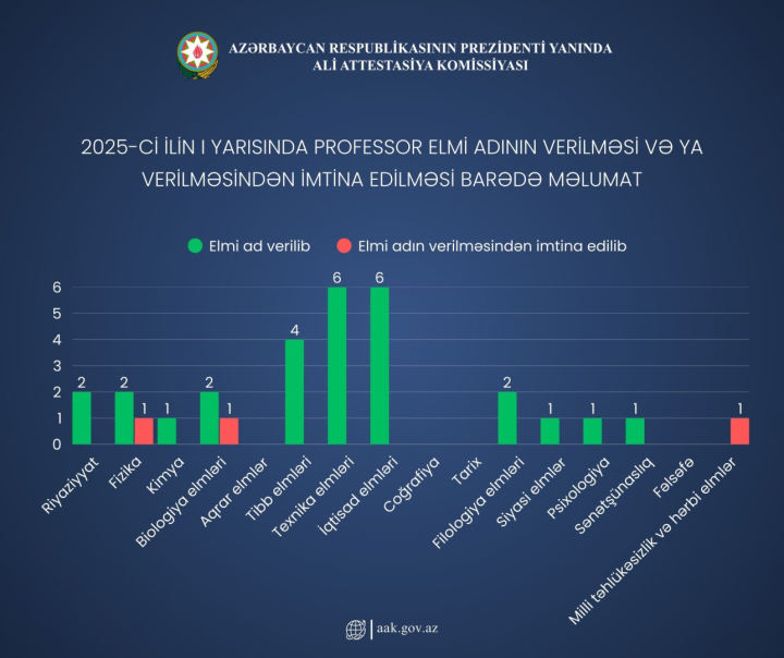 Altı ayda professor adı alan şəxslərin sayı açıqlanıb
