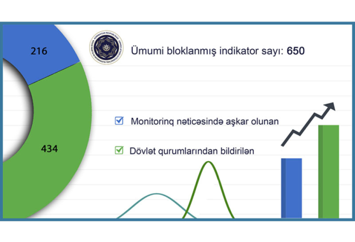650 APT kiberhücumlarının qarşısı alınıb