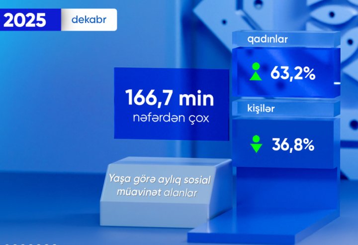 Dekabr ayında yaşa görə aylıq sosial müavinət alanların sayı açıqlanıb