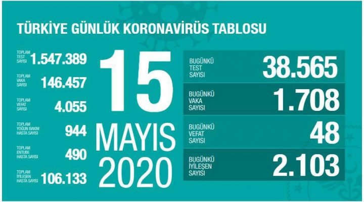 Türkiyədə koronavirusdan daha 48 nəfər ölüb