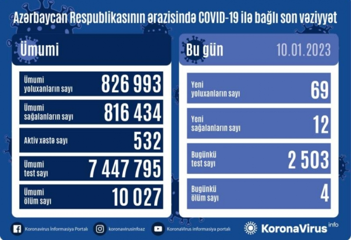 Azərbaycanda daha 69 nəfər COVID-19-a yoluxub - 4 nəfər ölüb