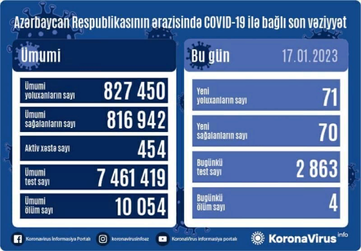 Azərbaycanda koronavirusa 71 yeni yoluxma qeydə alınıb - 4 nəfər vəfat edib