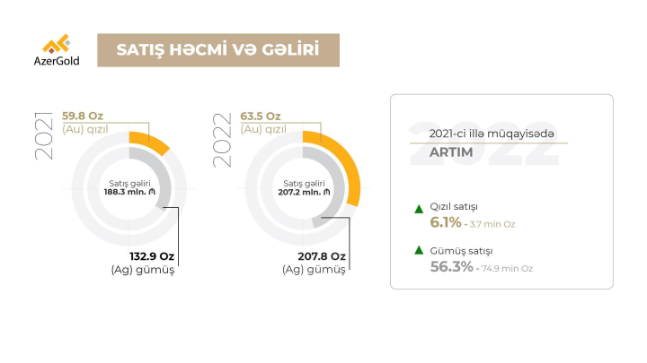 AzerGold” QSC-nin 2022-ci ildə satış gəlirləri artıb