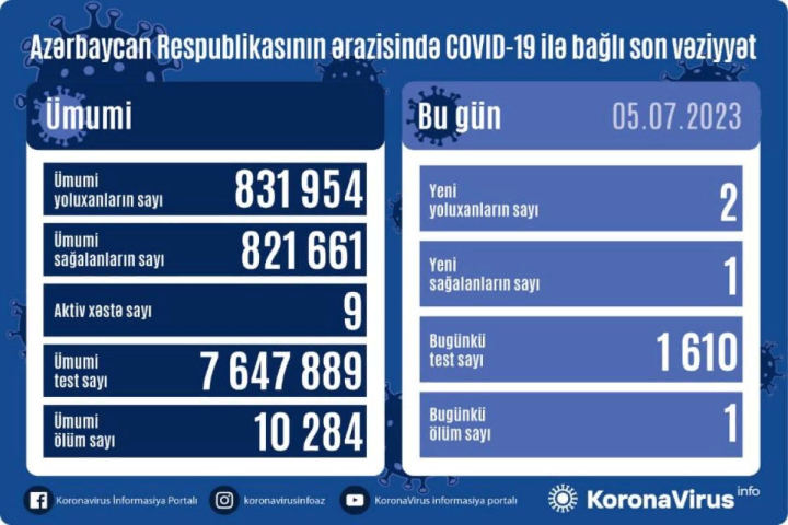 COVİD-19 infeksiyasına 2 yeni yoluxma faktı qeydə alınıb