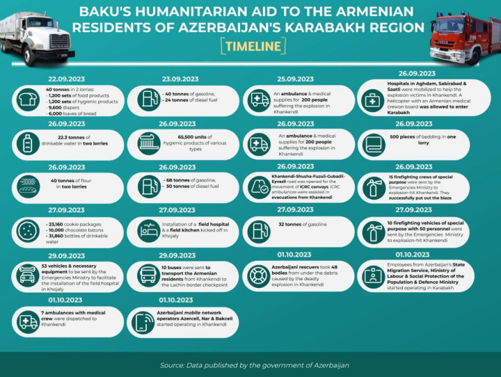 Qarabağdakı erməni sakinlərə göndərilən humanitar yardımların həcmi açıqlanıb