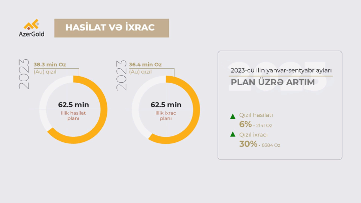 “AzerGold” QSC sentyabr ayında ən irihəcmli ixracını həyata keçirib