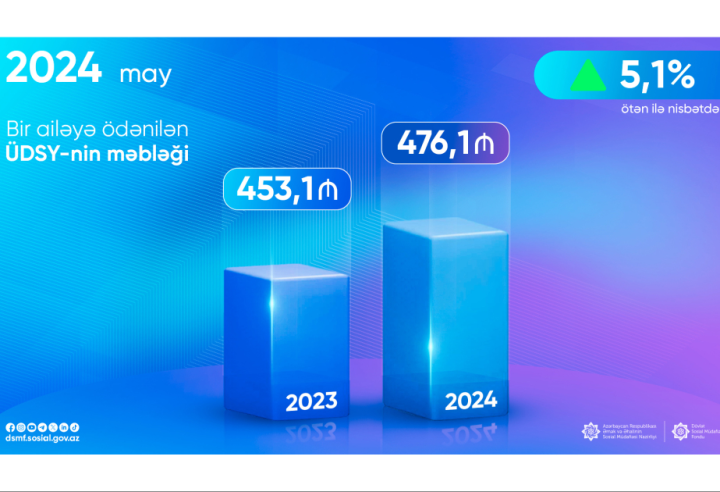 Hər ailəyə ödənilən ünvanlı dövlət sosial yardımının məbləği artıb