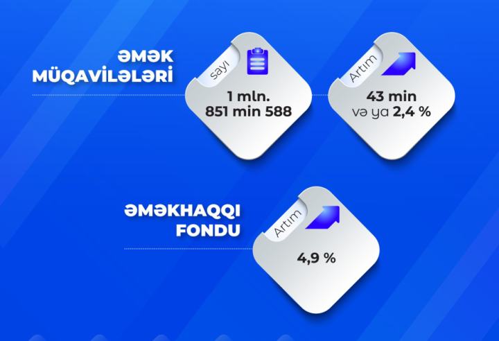 Bu ilin altı ayı ərzində əmək müqavilələrinin sayı 43 min artaraq 1,8 milyonu keçib