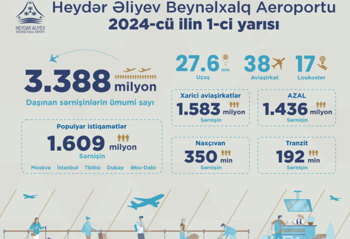 Bakı Hava Limanında bu ilin birinci yarısında sərnişin daşınması 40 faiz artıb