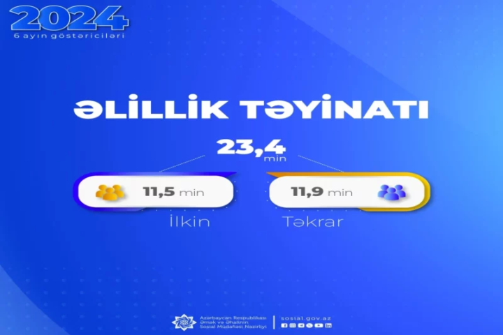 Bu ilin ilk yarısında 23 mindən çox şəxsə əlillik təyin olunub