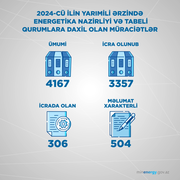 Birinci yarımildə Energetika Nazirliyi və tabeli qurumlara 4167 müraciət daxil olub