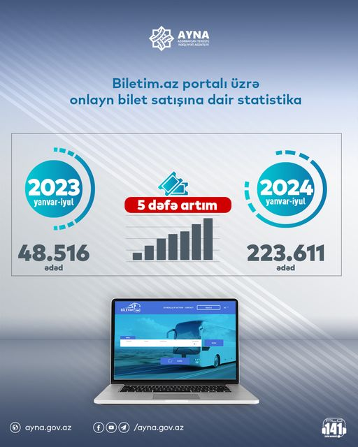 Biletim.az portalı üzərindən onlayn bilet alışı 5 dəfə artıb