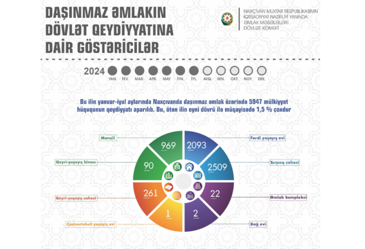 Naxçıvanda 6 minə yaxın mülkiyyət hüququnun qeydiyyatı aparılıb