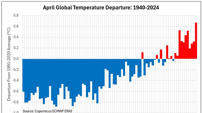 Dünyada aylıq temperatur rekordları dövrü bitir