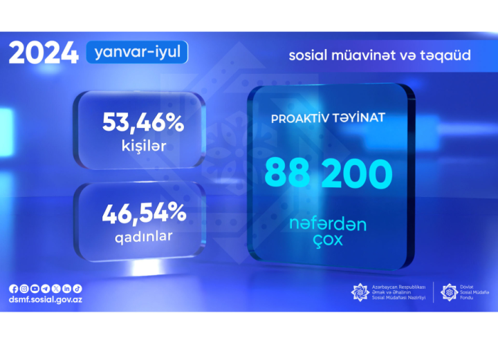 Son yeddi ayda 88,2 min nəfərdən çox şəxsə proaktiv müavinət və təqaüd təyinatı aparılıb