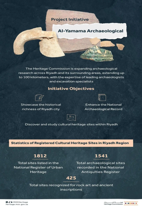 İrs Komissiyası Ər-Riyadda Əl-Yamama Arxeoloji Layihəsinə Başlayıb