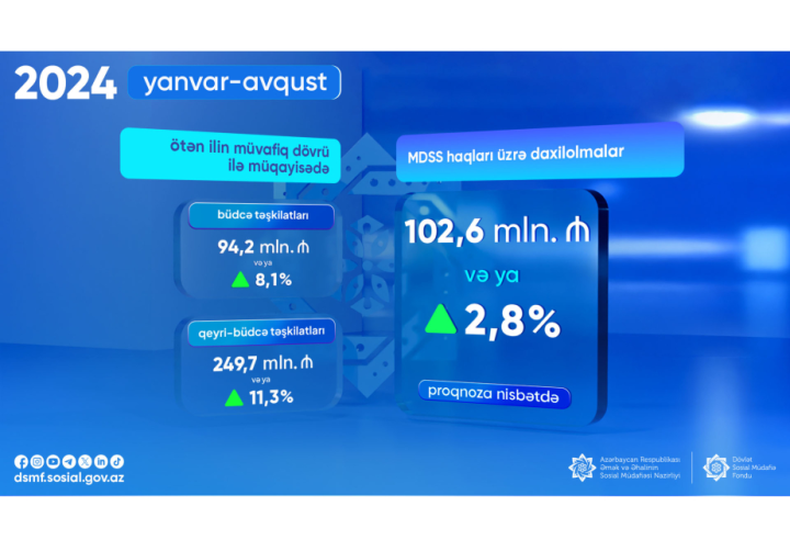 Ötən 8 ayda məcburi dövlət sosial sığorta haqları üzrə daxilolmalarda artım olub