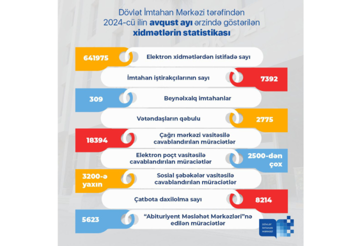 DİM-in keçirdiyi imtahanlarda keçən ay 7392 nəfər iştirak edib