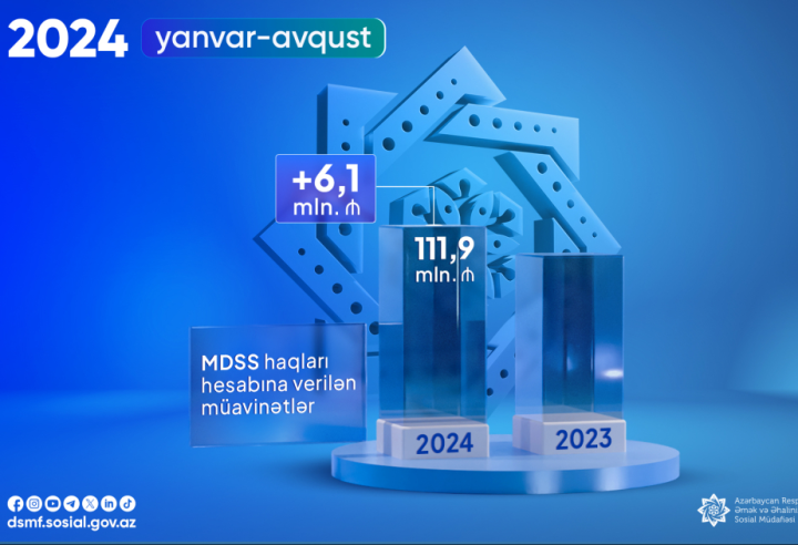 Ötən ilin analoji dövrü ilə müqayisədə 6,1 milyon manat və ya 5,8 faiz çox vəsait xərclənib