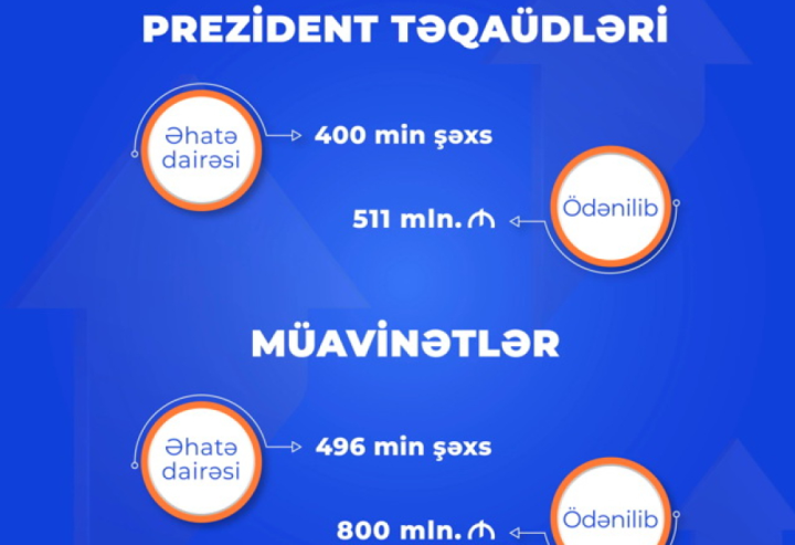 9 ayda 496 min nəfərə sosial müavinət ödənilib