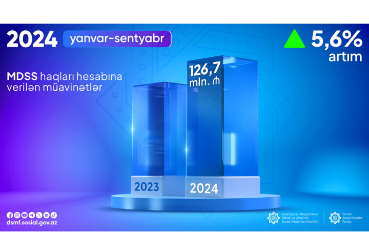 9 ayda məcburi dövlət sosial sığorta haqları hesabına verilən müavinətlər üzrə 126,7 milyon manat ödənilib