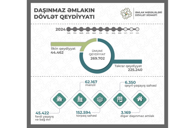 Doqquz ayda 56 mindən çox ipoteka müqaviləsi qeydiyyata alınıb