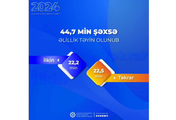 On bir ayda 44,7 min şəxsə əlillik təyin olunub