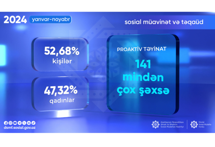 Bu il 141 mindən çox proaktiv müavinət və təqaüd təyin olunub