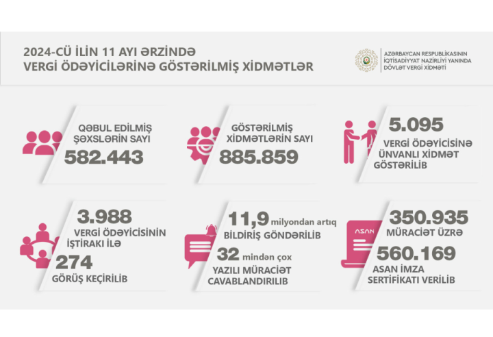 Bu ilin 11 ayında nə qədər  “ASAN İmza” sertifikatı verilib?