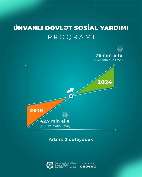 Hazırda 75 min ailə ünvanlı yardımla təmin olunur