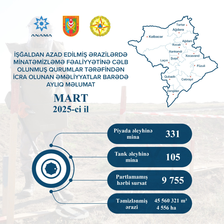 Mart ayında azad edilmiş ərazilərdə 436 mina zərərsizləşdirilib