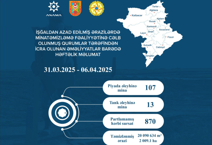 Azad edilmiş ərazilərdə 870 partlamamış hərbi sursat aşkarlanaraq zərərsizləşdirilib