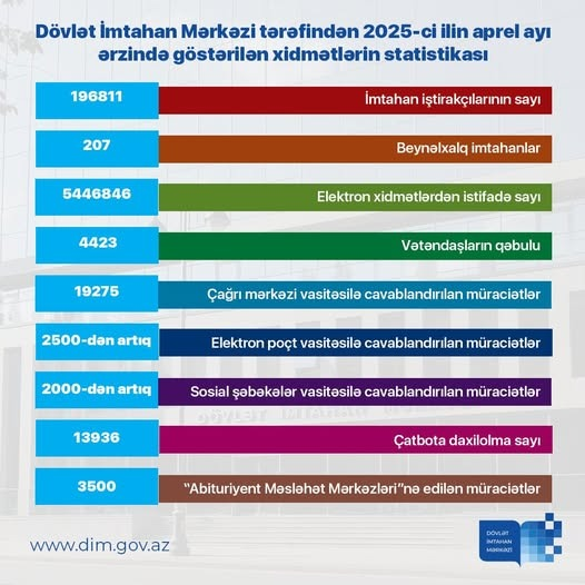 Keçən ay imtahan verən şəxslərin sayı açıqlanıb