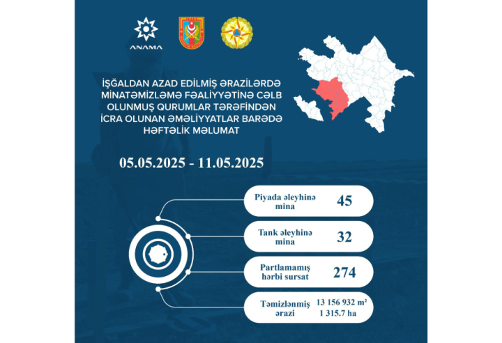 Ötən həftə tank əleyhinə 32 mina və 274 partlamamış hərbi sursat aşkarlanaraq zərərsizləşdirilib