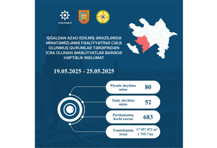 Ötən həftə tank əleyhinə 52 mina və 683 partlamamış hərbi sursat aşkarlanaraq zərərsizləşdirilib