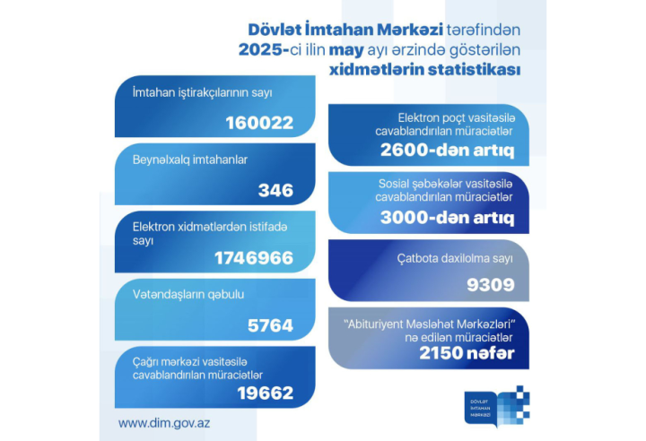 Ötən ayda keçirilən imtahanlarda 160 mindən çox şəxs iştirak edib