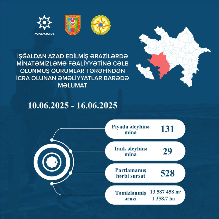 Ötən həftə azad olunan ərazilərdə daha 160 mina aşkar edilib