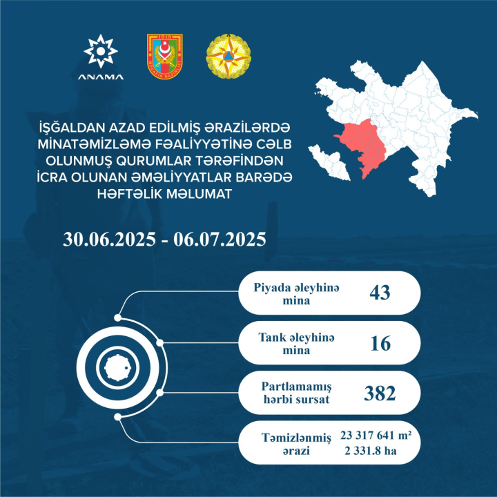 Ötən həftə 2331,8 hektar ərazi minalardan təmizlənib