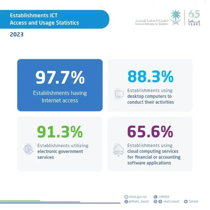 Səudiyyə Ərəbistanındakı müəssisələrin 97,7% internetə çıxış əldə edib