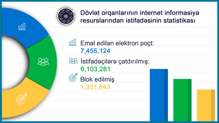 Bu il Dövlət Xidməti 1 milyondan çox zərərli elektron poçtu bloklayıb