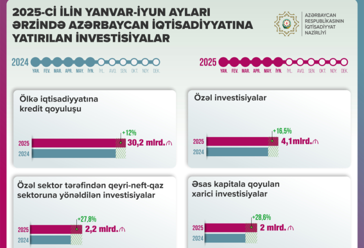 Özəl sektor tərəfindən qeyri-neft-qaz sektoruna yönəldilən investisiyalar artıb