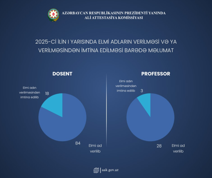 İlk 6 ayda professor elmi adı verilən şəxslərin sayı nə qədər olub?