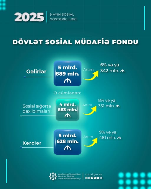 Yanvar-sentyabr aylarında DSMF-nin xərcləri 5 mlrd. 628 mln. manat olub