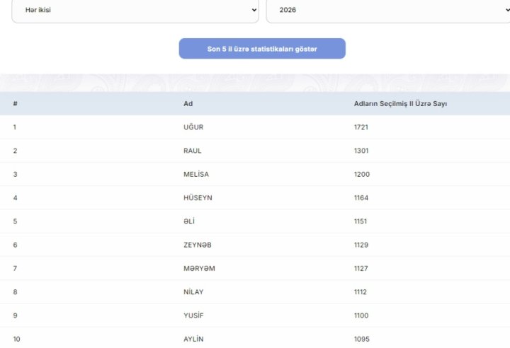 Azərbaycanda son beş ildə uşaqlara ən çox hansı adlar qoyulub?