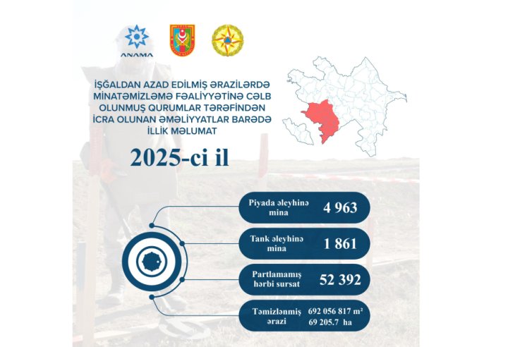 69 min 205.7 hektar ərazi mina və partlamamış hərbi sursatdan təmizlənib